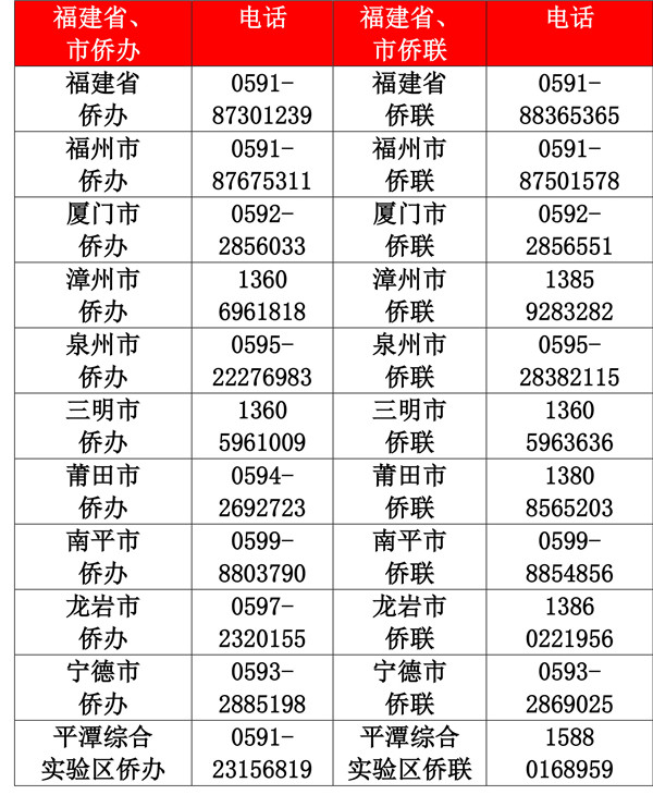 福建省市侨办、侨联服务海外侨胞咨询热线电话.jpg